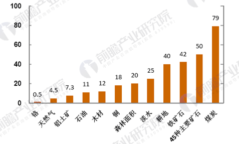 中国资源人均占有量占世界人均占有量的比重(单位)