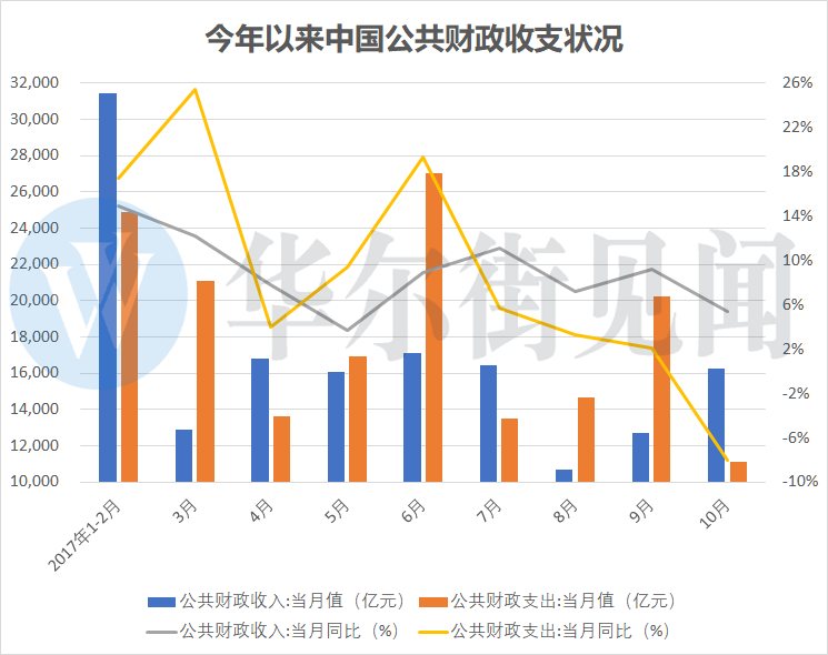 下图为今年以来中国公共财政收入与支出状况,由华尔街见闻整理制图.