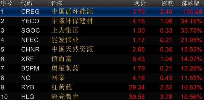 美三大股指齐跌搜狗上市首日上涨3.85%