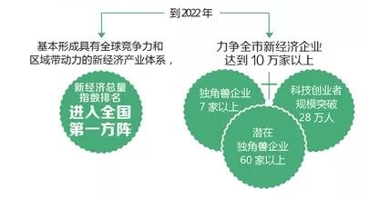 成都2022年gdp