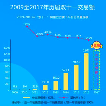 11分钟200人口_调戏电商|三分钟破100亿,6分钟破200亿,11分钟300亿,明天要过...