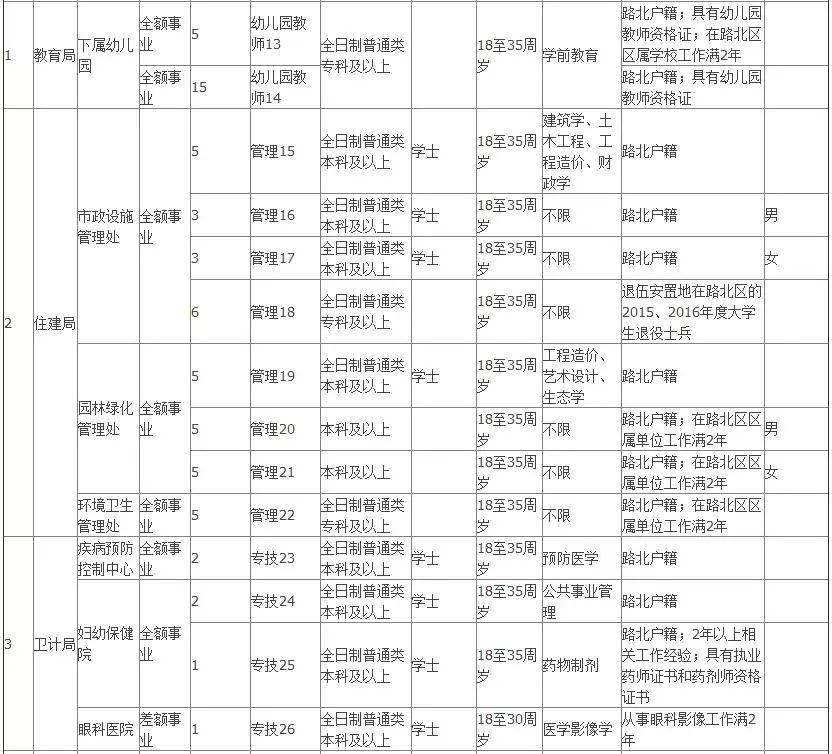 唐山市路北区人口统计_唐山市路北区地图(2)