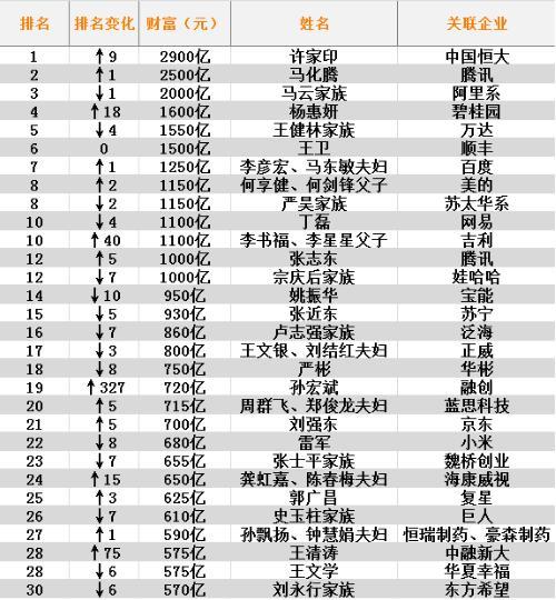 2017中国百富榜排行,中国最有钱的人不是马云,竟然是