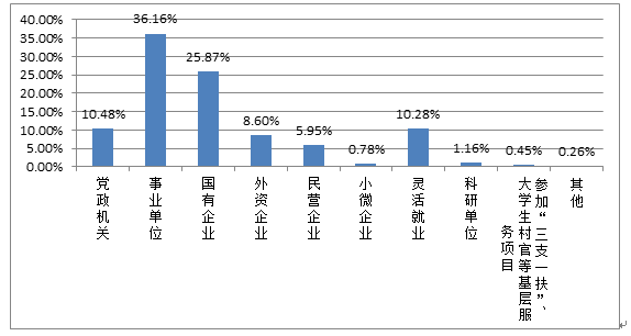 最难就业季?调研数据帮你分析形势part2