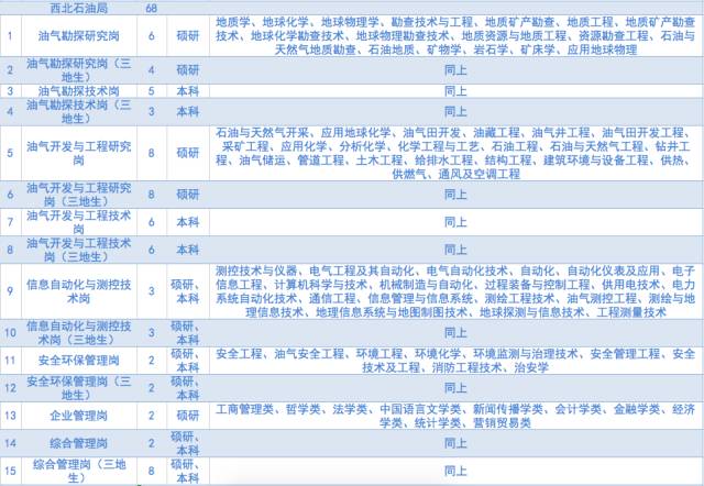 中海油招聘网_中石化校园招聘网申常见问题(2)