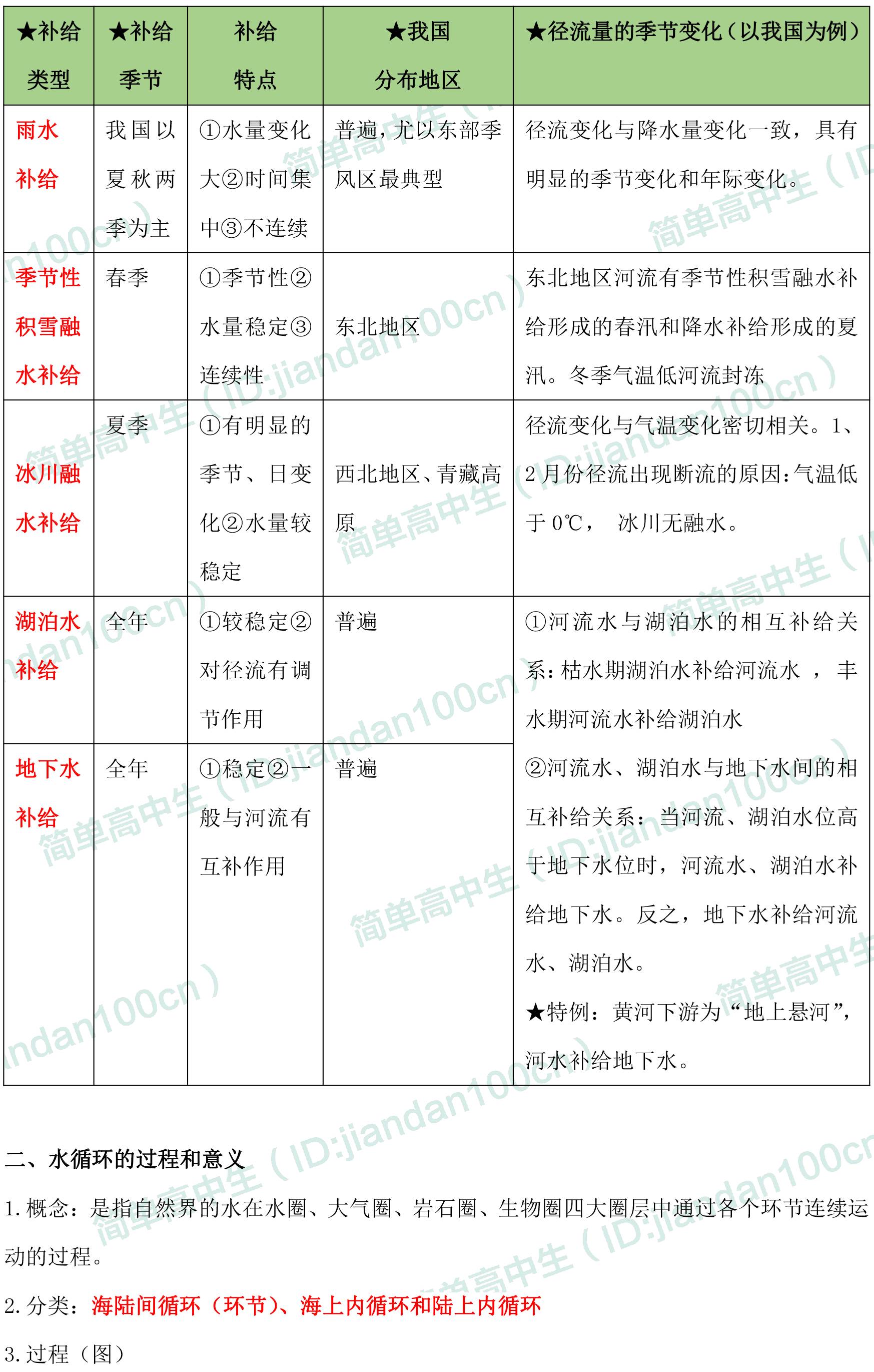 高中地理必修一第3章知识点归纳【洋流,水资源】,高考