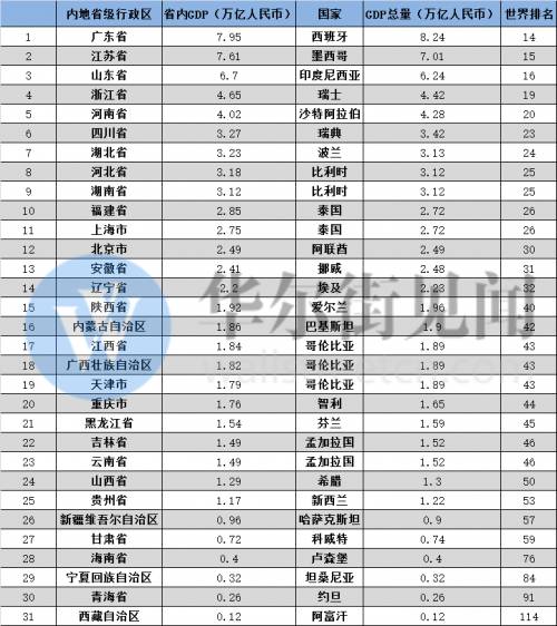 各省与台湾经济总量排名_台湾经济总量图片