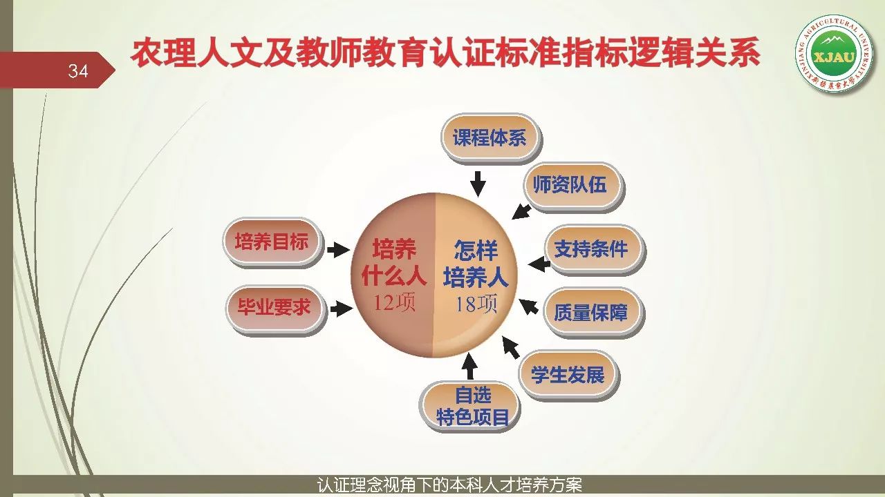 讲座资源分享认证理念视角下的本科人才培养