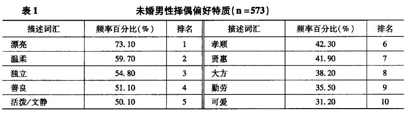 女性进,一份男性择偶偏好的研究送给你,下个光棍节不再做单身狗