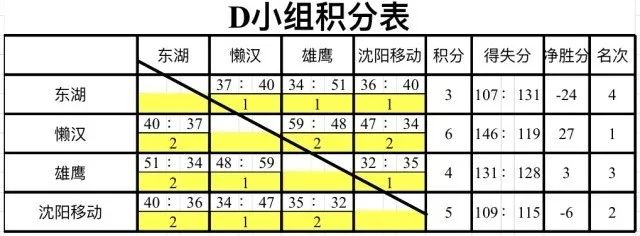 沈阳首届市民运动会社会组篮球赛八强对阵表新鲜出炉!