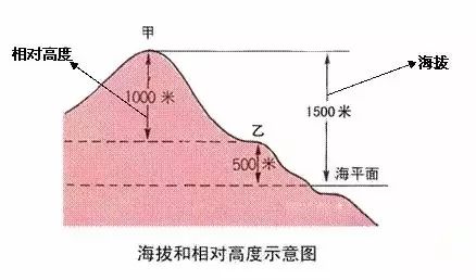 绝对高度