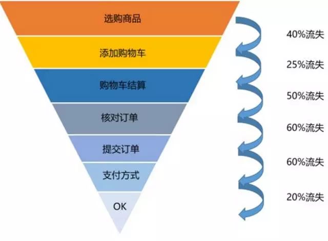 什么是数据分析的漏斗模型?