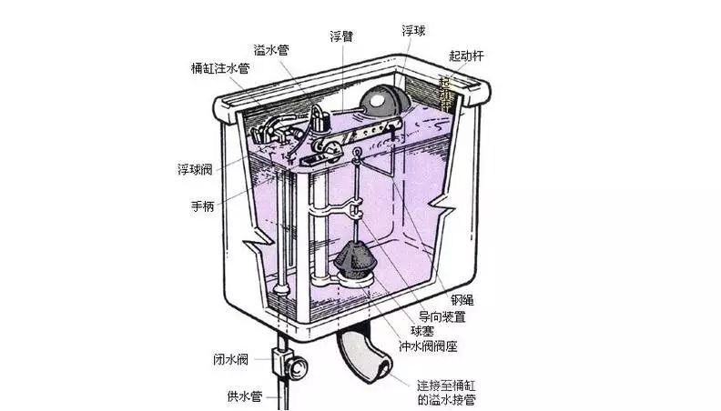 马桶的冲水原理图_虹吸式马桶的原理是根据了虹吸现象   ,是借助冲洗水在马桶中的排污管道内