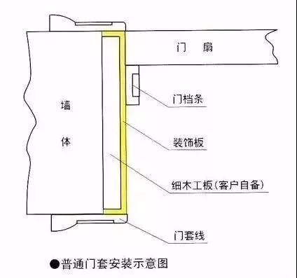 门套线安装注意要点