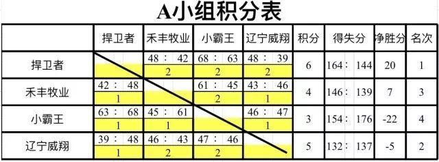 沈阳首届市民运动会社会组篮球赛八强对阵表新鲜出炉!