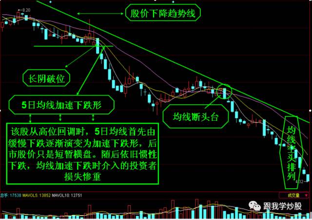 【股票课堂】均线逐浪下降形态的识别与运用(教你卖在