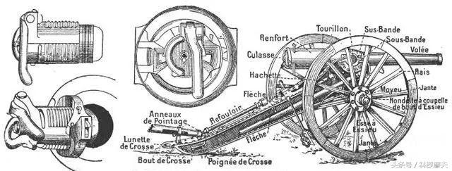 火炮射击时发射药气体压力的向后推力,密闭火药气体和容纳击发机构