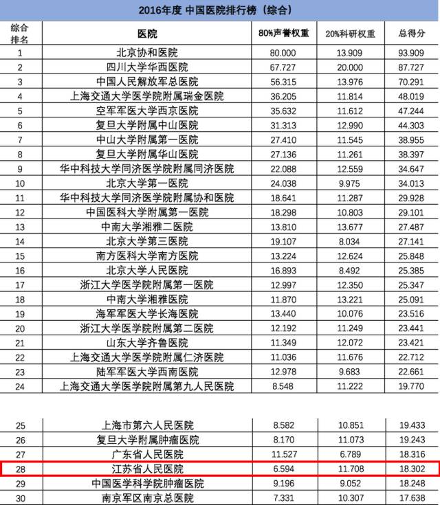 江苏省人民医院无论是《2016年度中国医院专科声誉排行榜《2016年度