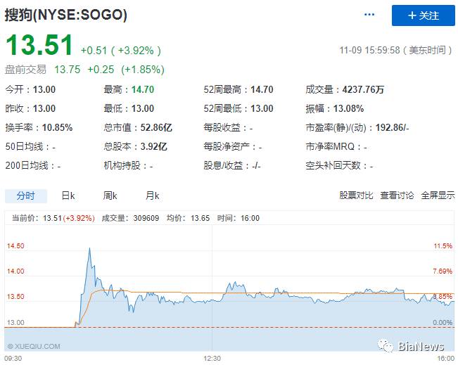 搜狗IPO：张朝阳第四次敲钟，搜狐坐拥三家上市公司