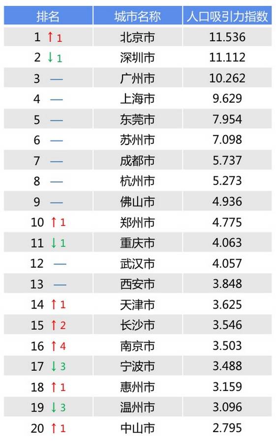 哈尔滨人口排名_提升南京城市首位度,市委书记强调 不走捷径