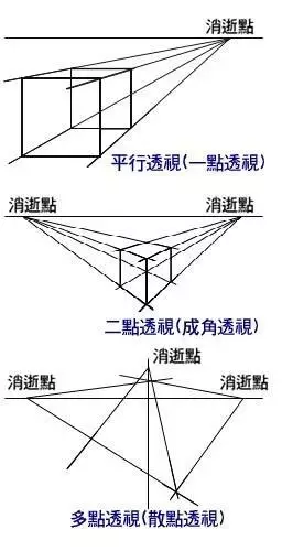 三点透视#  /// 三点透视:(如图所示)一般用于超高层建筑,或者俯视