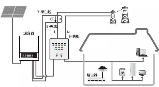 此时,电网公司要求光伏并网光伏系统安装"防逆流