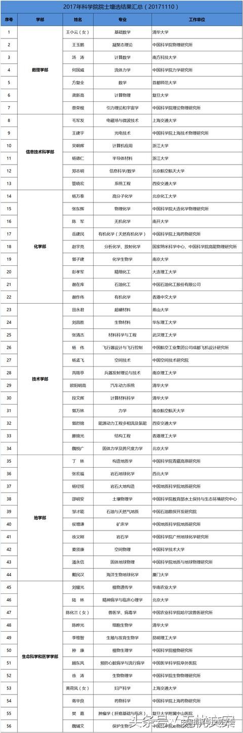 2017年中科院院士增选最新名单