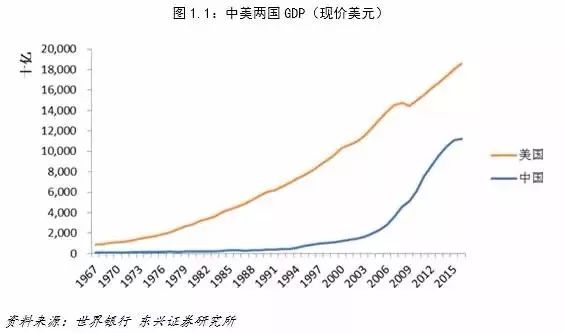 中美2017gdp对比_改革开放以来,中美GDP四十年对比,中国增长226.9倍增长速度吊打...