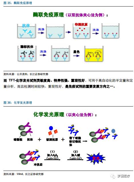 酶联免疫技术成熟,并具有较大的成本优势,在二甲和三乙医院有着广阔的