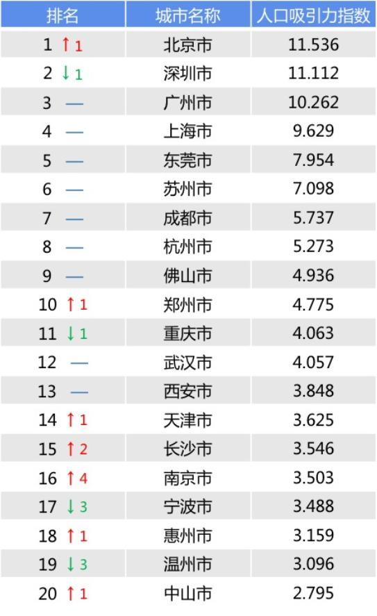 河南城市人口排名_拥有上亿人口的大河南为什么在全国没有一个排名前10的城