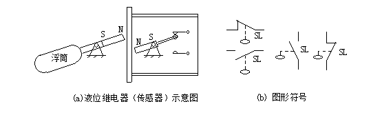 液位继电器主要用于对液位的高低进行检测并发出开关量信号,以控制