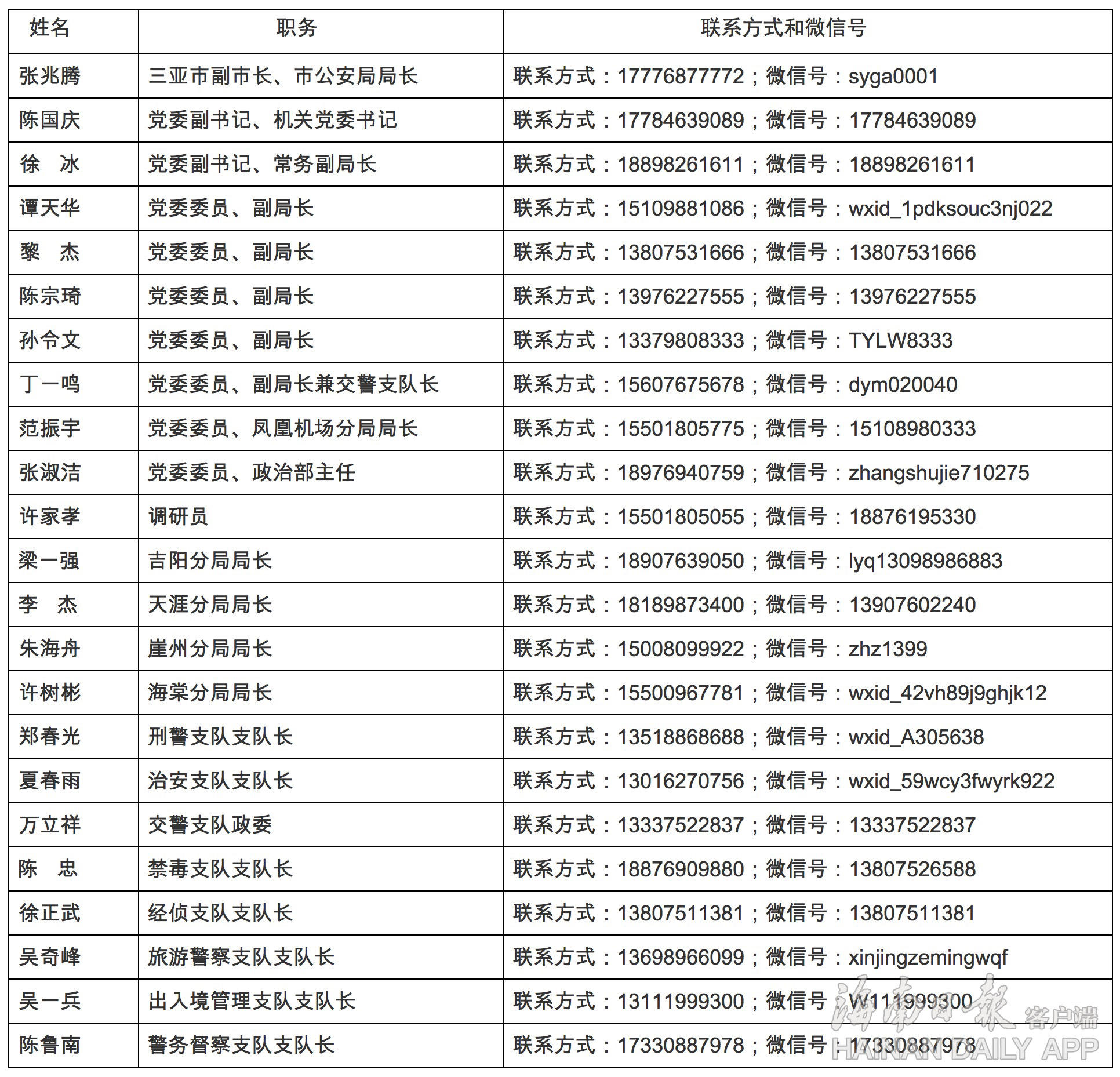 加好友!三亚警方中层以上领导干部电话微信公开 | 附联系表