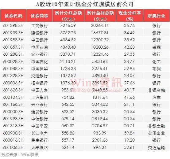 a股十年分红6.14万亿,27只"现金奶牛"名副其实