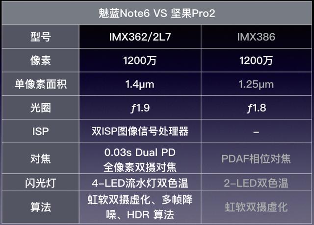 网友调侃:目测坚果pro2相机已废,魅蓝note6闭着眼都能