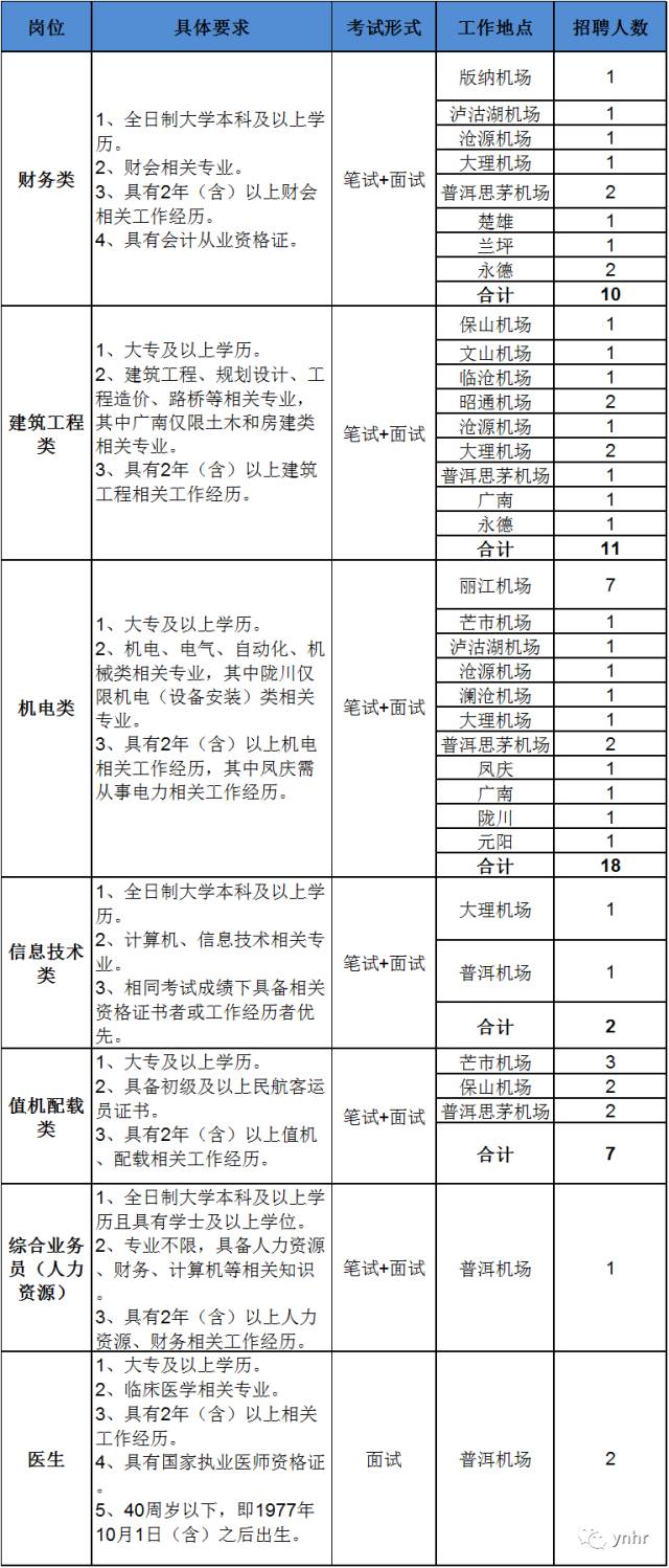 云南机场集团招聘_云南机场集团招156人,大专即可,正在报名(5)