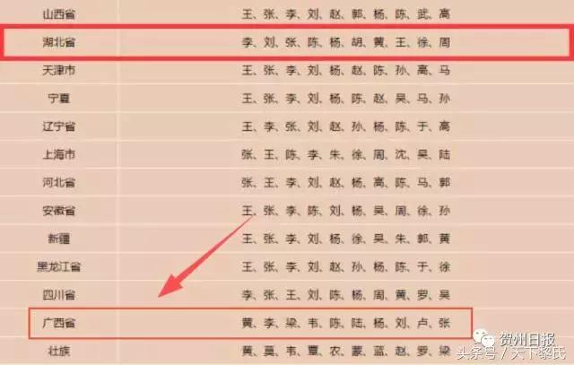 2019年中国姓氏排行_2015年中国姓氏排行榜 你的姓氏排第几