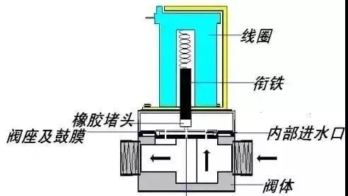 (进水电磁阀原理图) 废水电磁阀