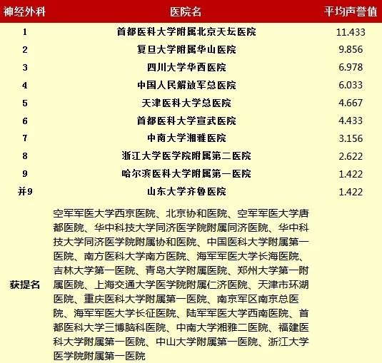 最新中国医院排行榜发布,你们医院上榜了吗 