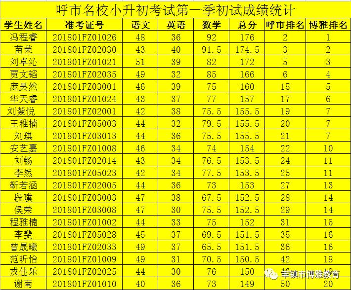 呼市名校小升初考试初试(季)成绩公布,博雅教育成绩喜人!