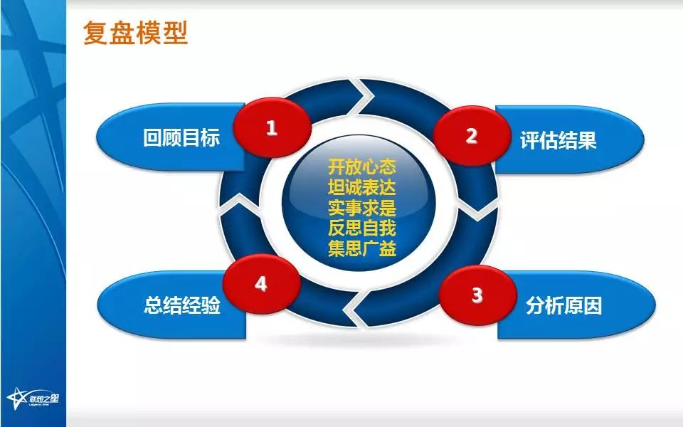 ↓ 联想复盘四步法 四步法可以简化为以下招式图: 复盘模型从结构来看