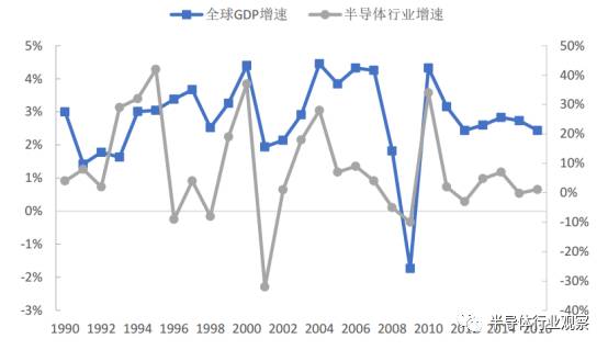 1990年世界gdp