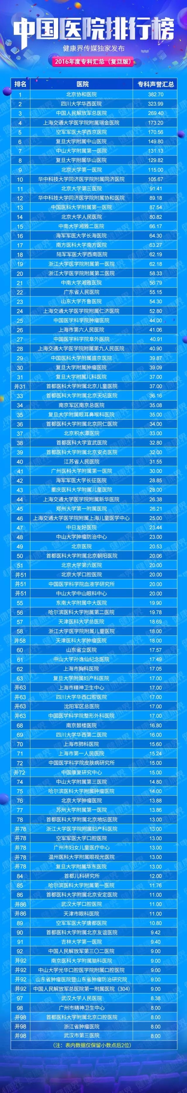 我院位居2016复旦大学全国最佳医院排行榜综合实力第13位