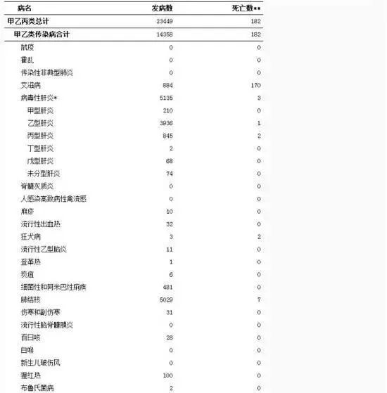 【关注】10月四川传染病死亡182人 ,九成以上为艾滋病!