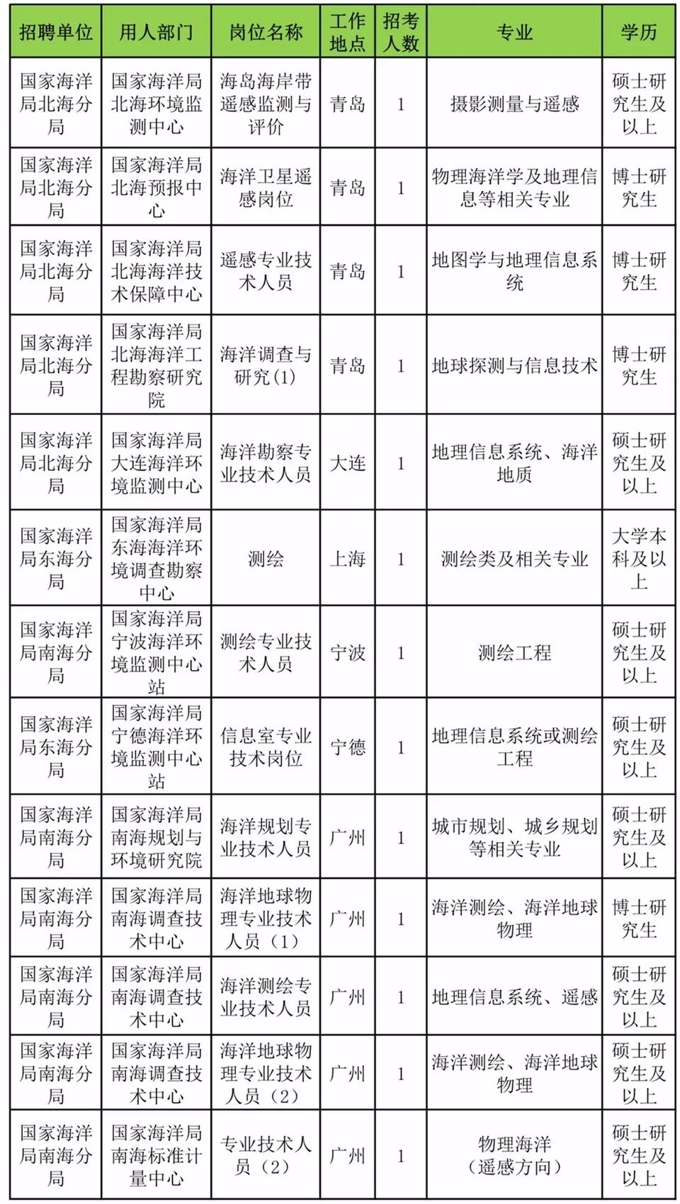 海洋局招聘_2018国家海洋局事业单位招聘417人公告(2)