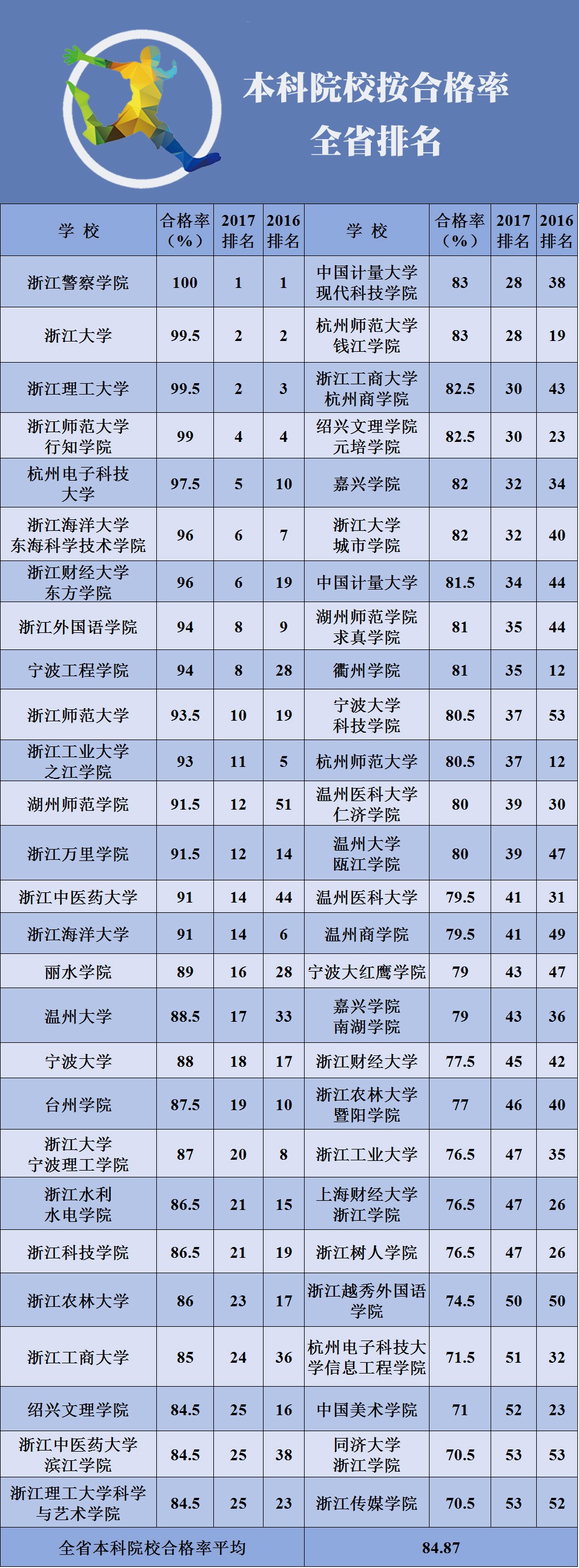 排名全省前十位的本科院校为 浙江警察学院 浙江大学 浙江理工大学