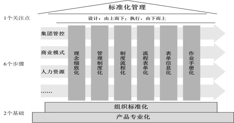 图5:d集团管理标准化体系结构框图3,标准化管理手册编制d集团对本次