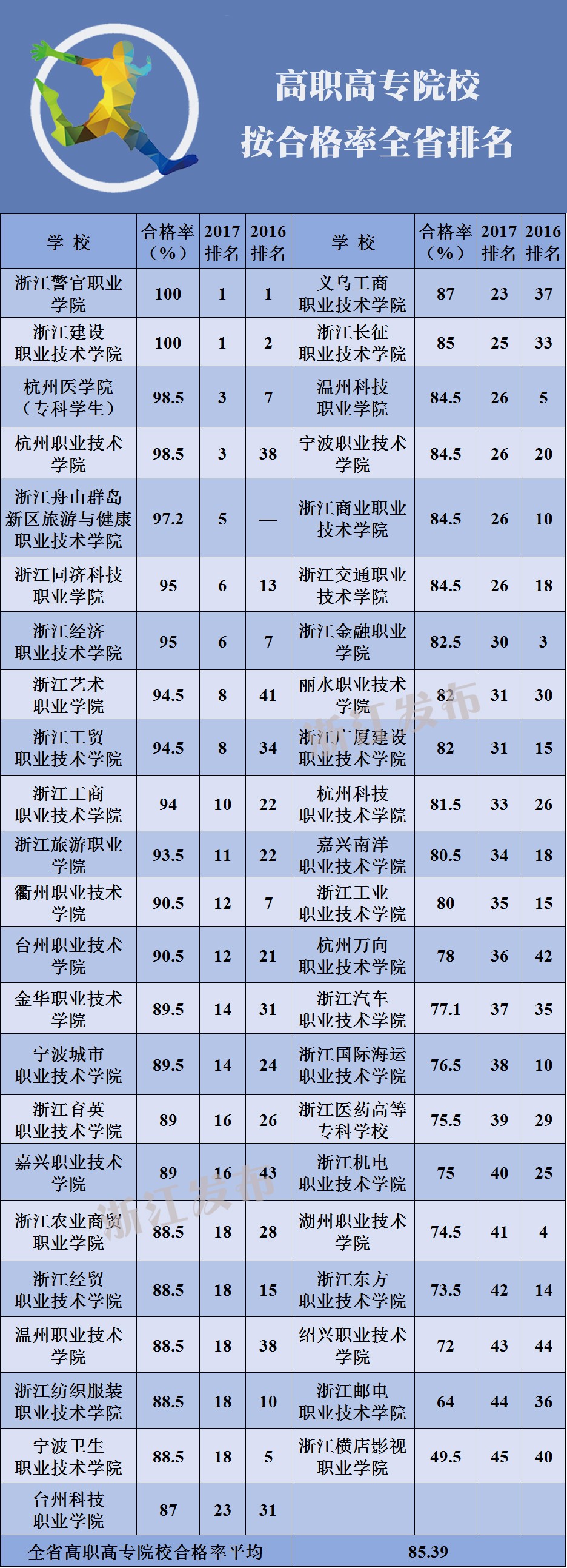 排名全省前十位的高职高专院校为: 浙江警官职业学院 浙江建设职业