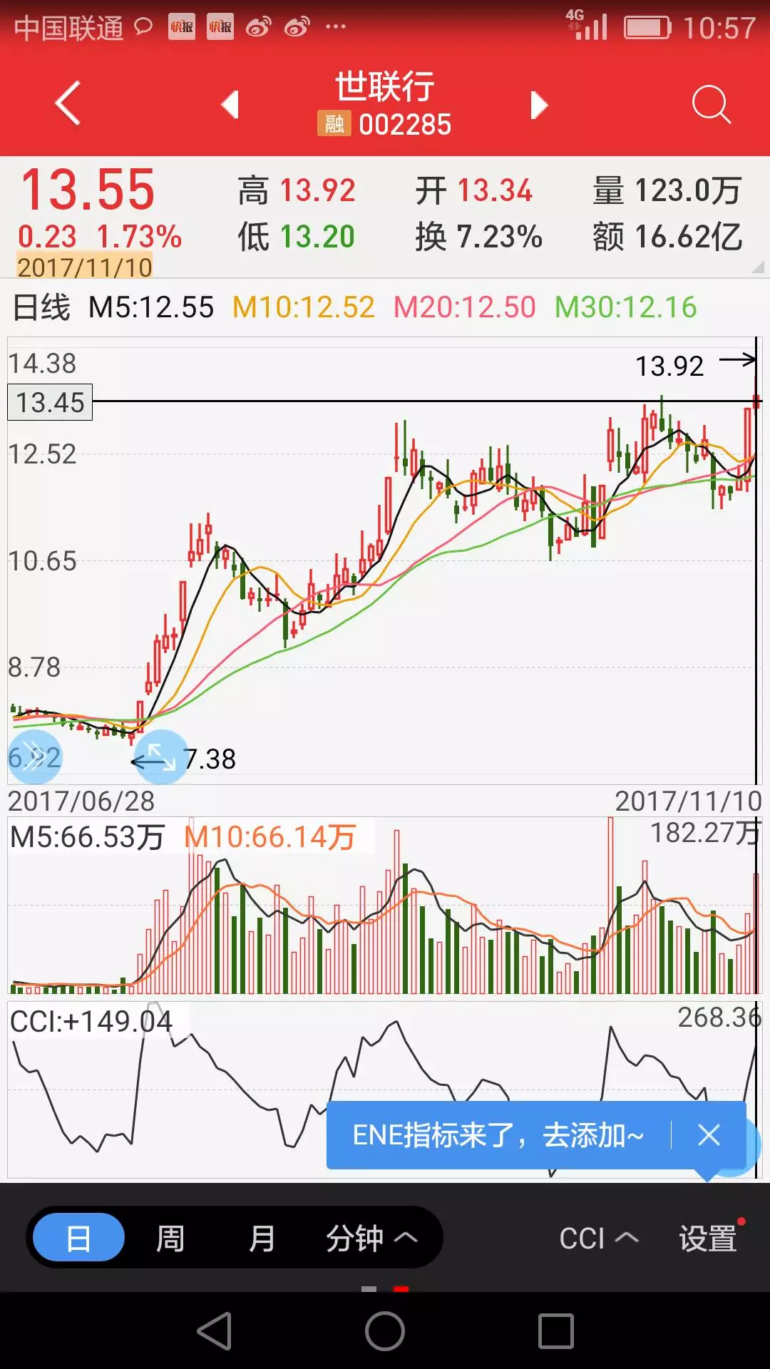 财经 正文                     11月10号,世联行股票创新高,让持有这