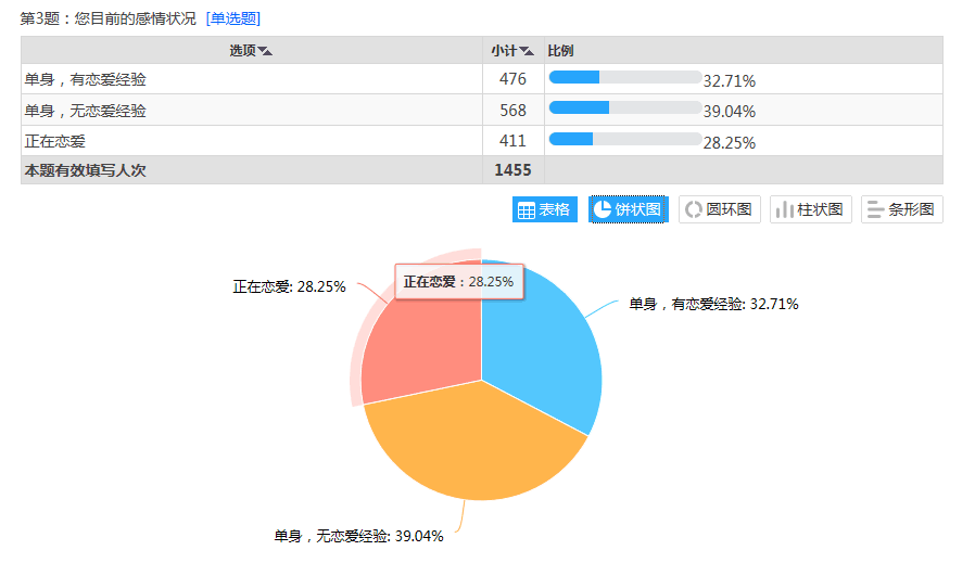 经贸大学生恋爱情况调查结果揭晓