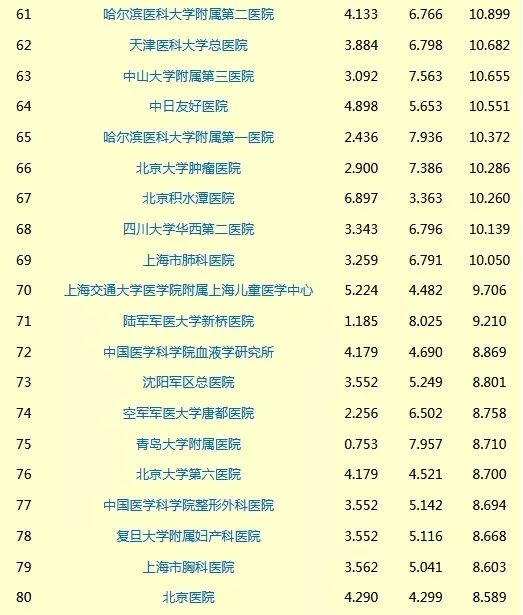 最新中国医院排行榜发布,你们医院上榜了吗 